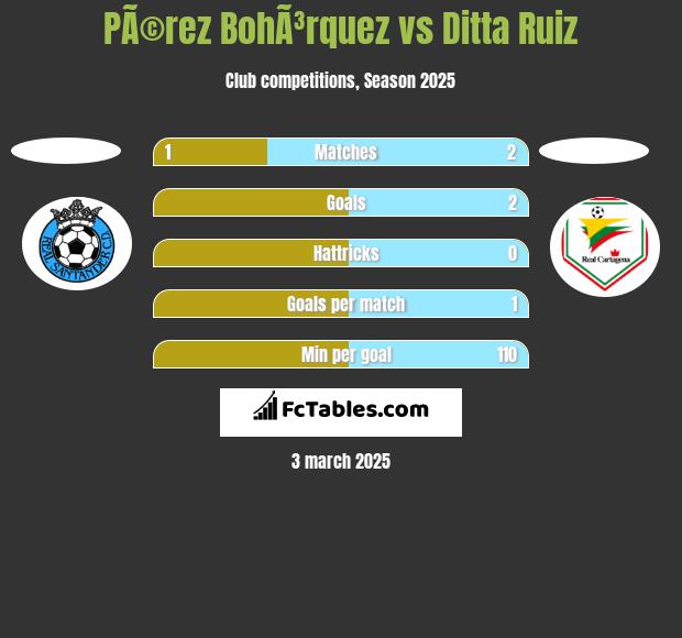 PÃ©rez BohÃ³rquez vs Ditta Ruiz h2h player stats