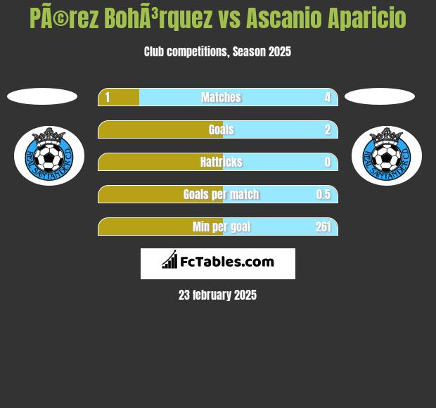 PÃ©rez BohÃ³rquez vs Ascanio Aparicio h2h player stats