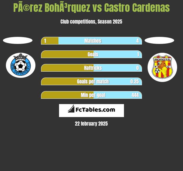 PÃ©rez BohÃ³rquez vs Castro Cardenas h2h player stats