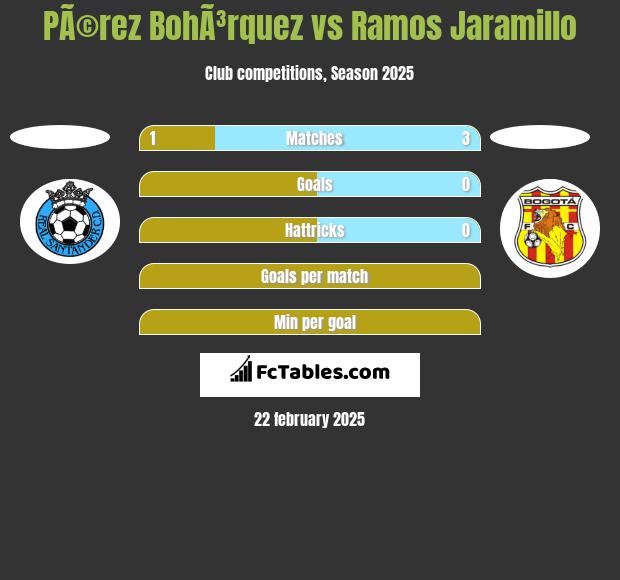 PÃ©rez BohÃ³rquez vs Ramos Jaramillo h2h player stats