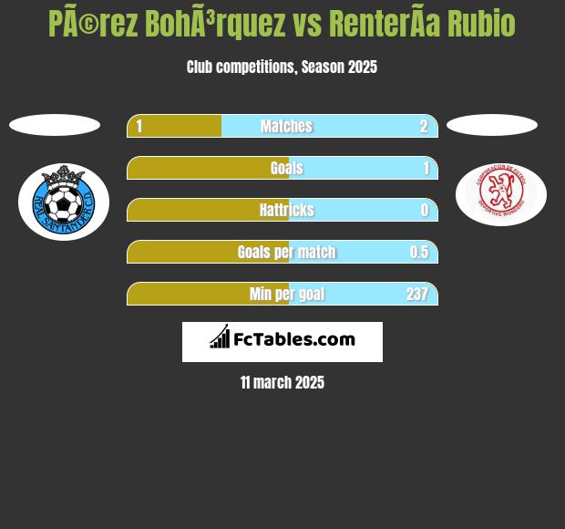 PÃ©rez BohÃ³rquez vs RenterÃ­a Rubio h2h player stats