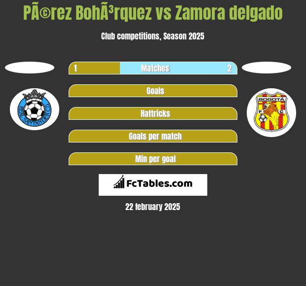 PÃ©rez BohÃ³rquez vs Zamora delgado h2h player stats