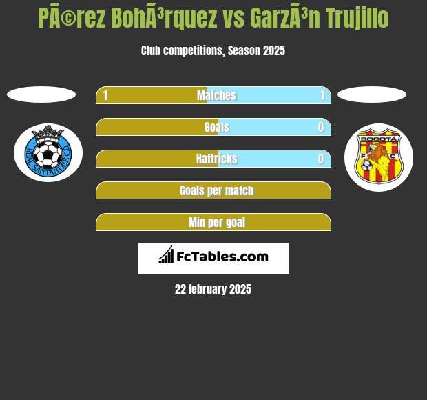 PÃ©rez BohÃ³rquez vs GarzÃ³n Trujillo h2h player stats