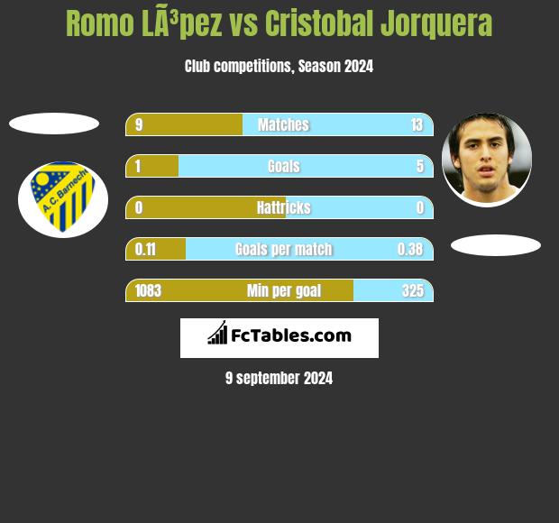 Romo LÃ³pez vs Cristobal Jorquera h2h player stats