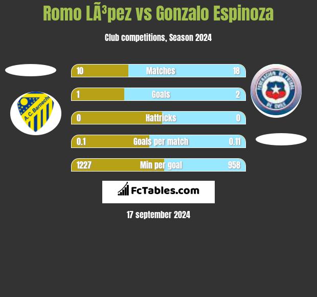 Romo LÃ³pez vs Gonzalo Espinoza h2h player stats