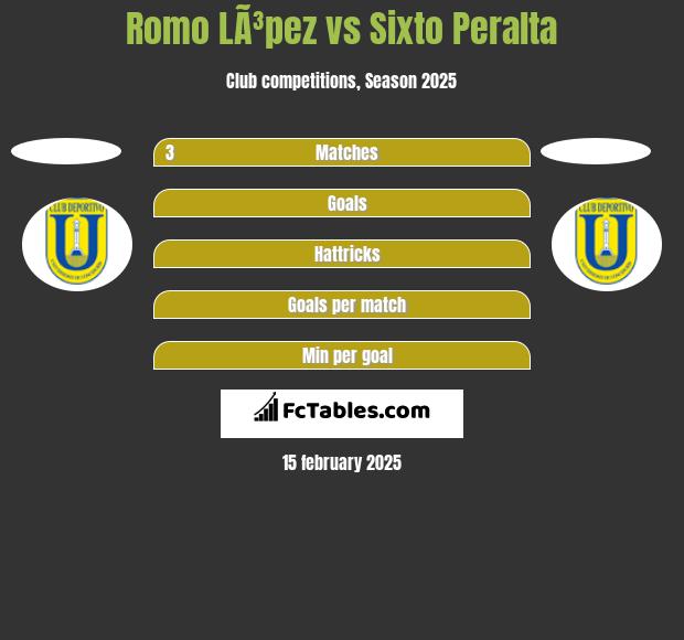 Romo LÃ³pez vs Sixto Peralta h2h player stats