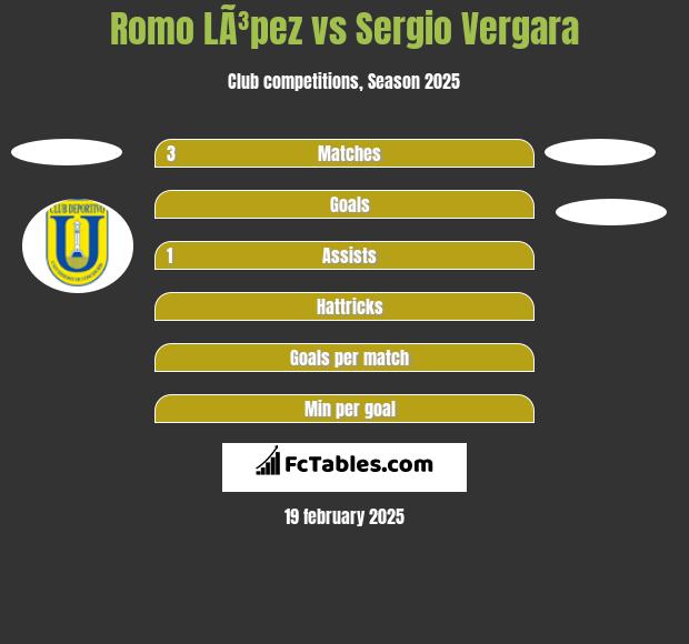 Romo LÃ³pez vs Sergio Vergara h2h player stats