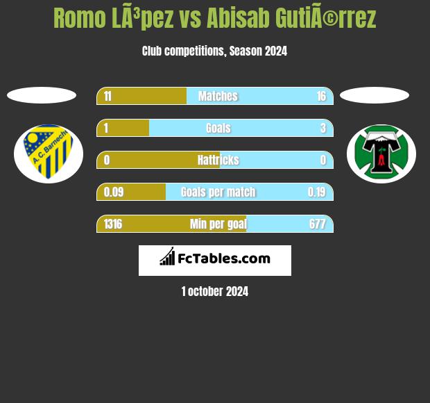 Romo LÃ³pez vs Abisab GutiÃ©rrez h2h player stats