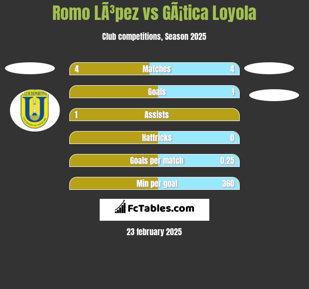 Romo LÃ³pez vs GÃ¡tica Loyola h2h player stats