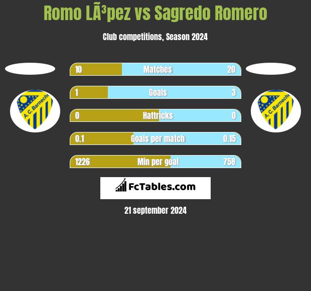 Romo LÃ³pez vs Sagredo Romero h2h player stats