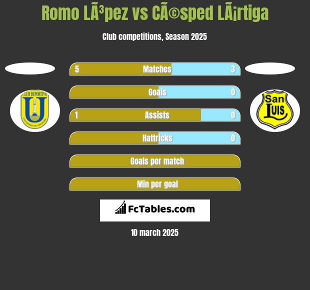 Romo LÃ³pez vs CÃ©sped LÃ¡rtiga h2h player stats