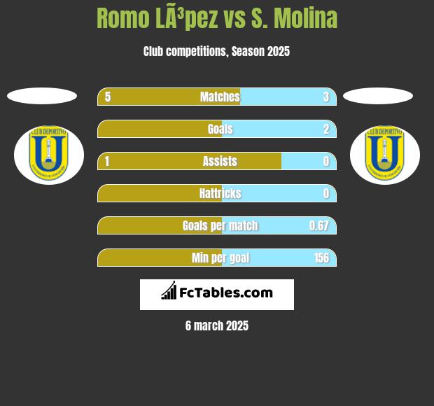 Romo LÃ³pez vs S. Molina h2h player stats