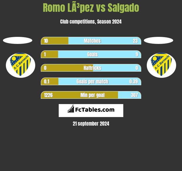 Romo LÃ³pez vs Salgado h2h player stats