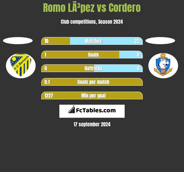 Romo LÃ³pez vs Cordero h2h player stats