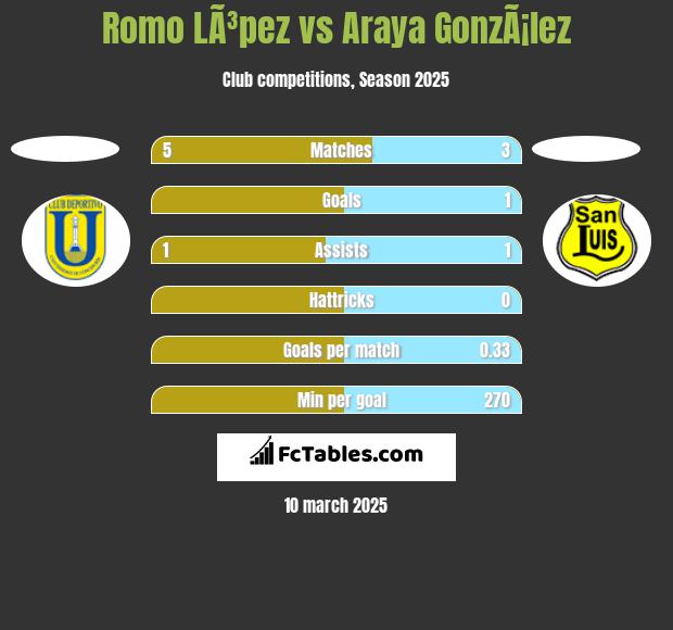 Romo LÃ³pez vs Araya GonzÃ¡lez h2h player stats