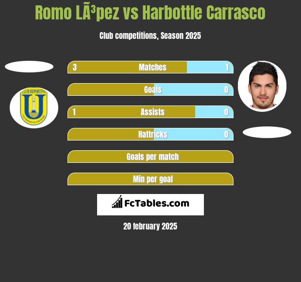 Romo LÃ³pez vs Harbottle Carrasco h2h player stats