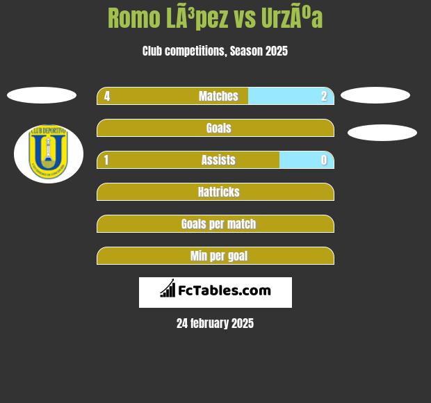 Romo LÃ³pez vs UrzÃºa h2h player stats