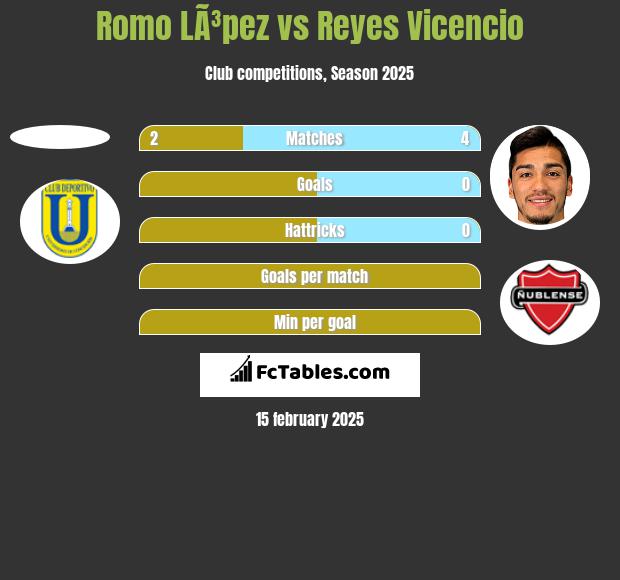 Romo LÃ³pez vs Reyes Vicencio h2h player stats