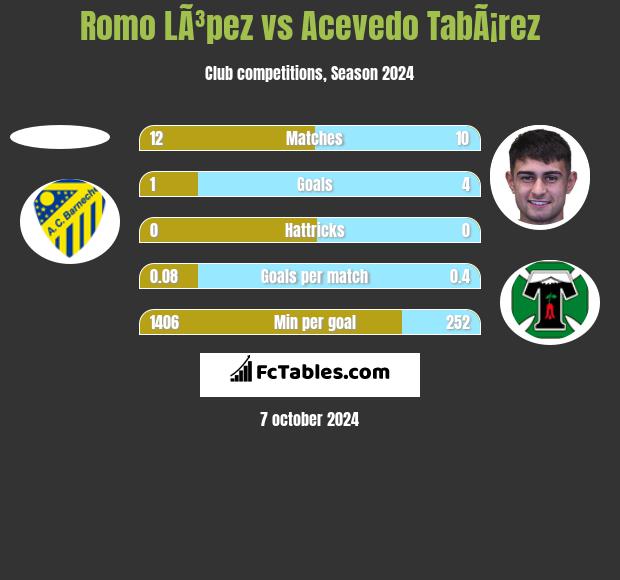 Romo LÃ³pez vs Acevedo TabÃ¡rez h2h player stats