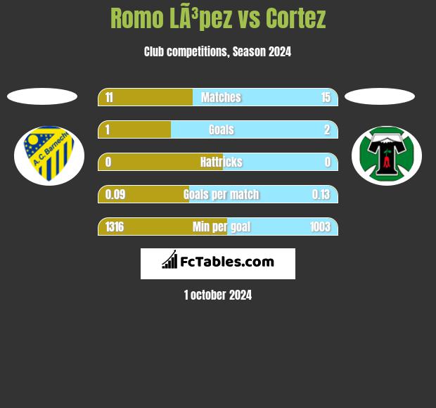 Romo LÃ³pez vs Cortez h2h player stats