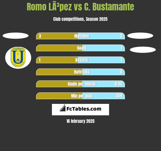 Romo LÃ³pez vs C. Bustamante h2h player stats