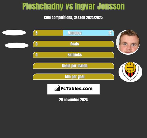 Ploshchadny vs Ingvar Jonsson h2h player stats