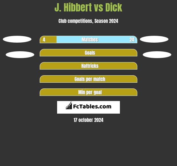 J. Hibbert vs Dick h2h player stats