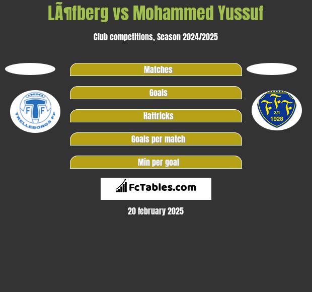 LÃ¶fberg vs Mohammed Yussuf h2h player stats