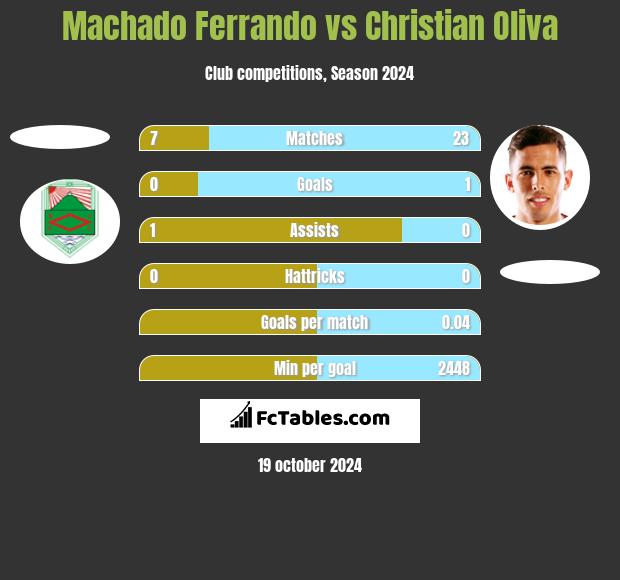 Machado Ferrando vs Christian Oliva h2h player stats