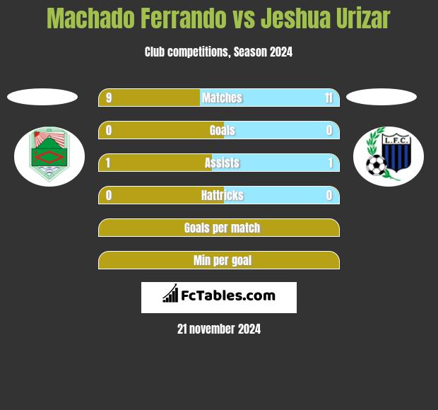 Machado Ferrando vs Jeshua Urizar h2h player stats