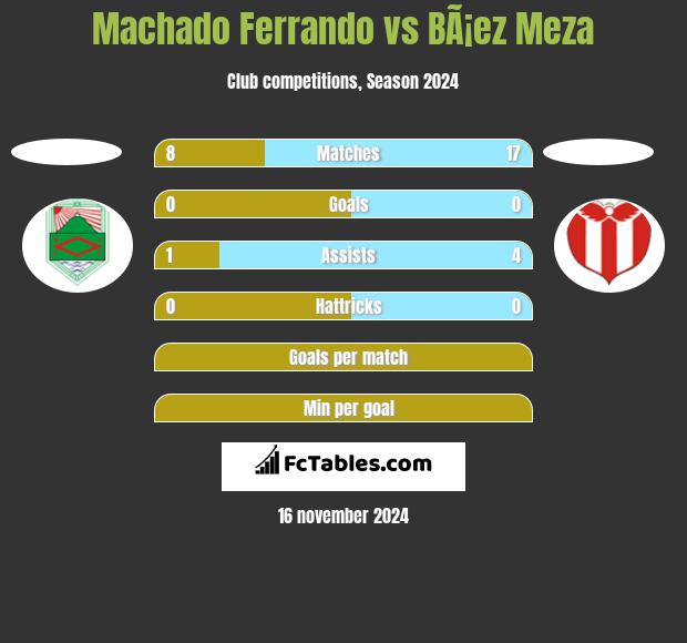 Machado Ferrando vs BÃ¡ez Meza h2h player stats