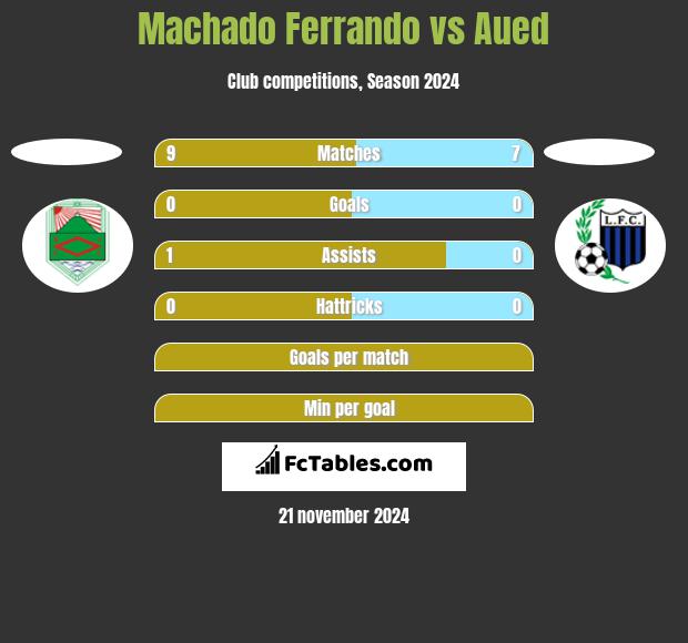 Machado Ferrando vs Aued h2h player stats