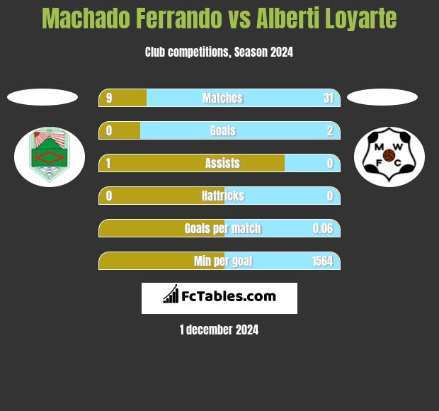 Machado Ferrando vs Alberti Loyarte h2h player stats