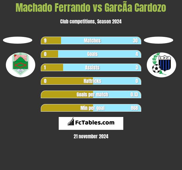 Machado Ferrando vs GarcÃ­a Cardozo h2h player stats