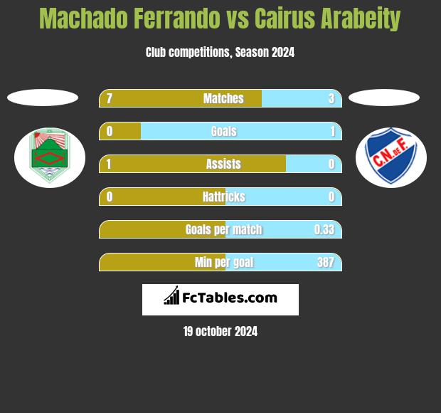 Machado Ferrando vs Cairus Arabeity h2h player stats