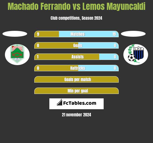 Machado Ferrando vs Lemos Mayuncaldi h2h player stats