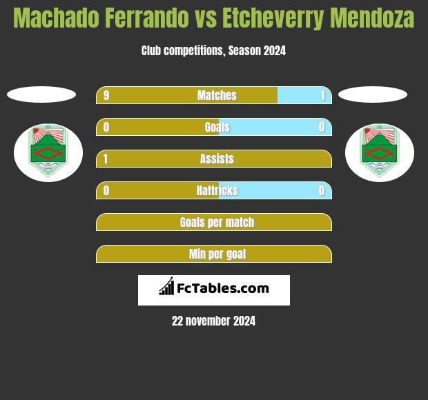 Machado Ferrando vs Etcheverry Mendoza h2h player stats