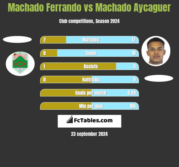 Machado Ferrando vs Machado Aycaguer h2h player stats