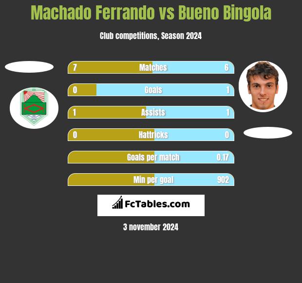 Machado Ferrando vs Bueno Bingola h2h player stats