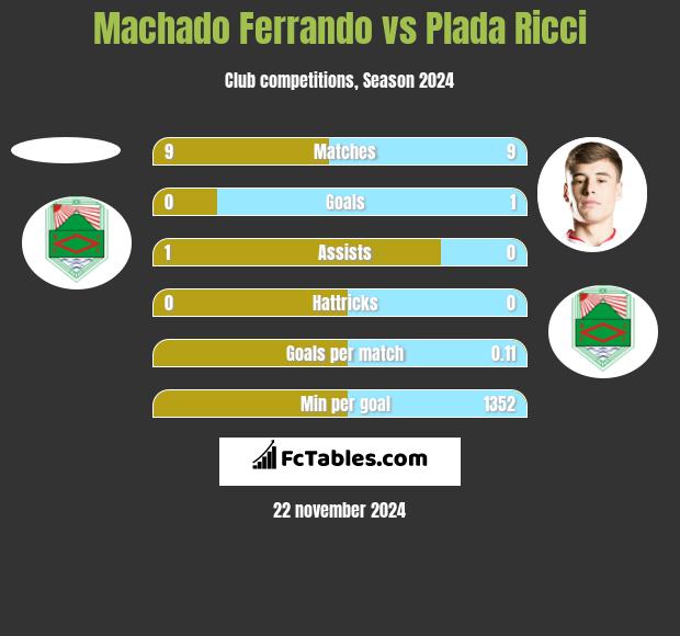 Machado Ferrando vs Plada Ricci h2h player stats