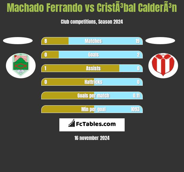 Machado Ferrando vs CristÃ³bal CalderÃ³n h2h player stats