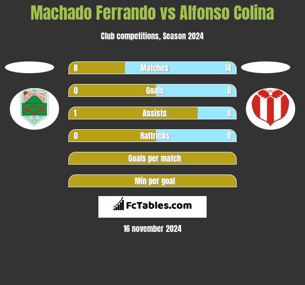 Machado Ferrando vs Alfonso Colina h2h player stats