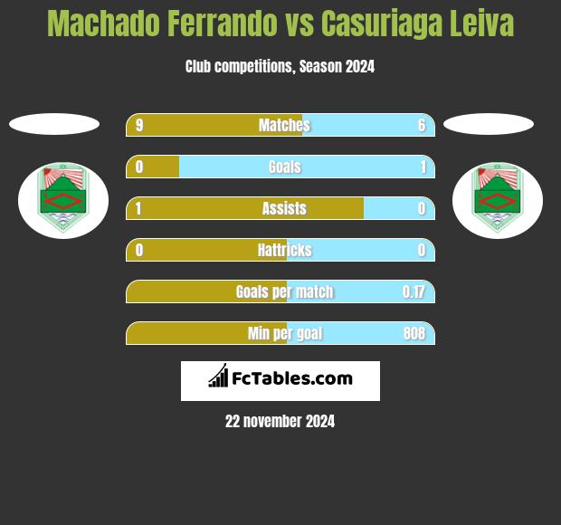 Machado Ferrando vs Casuriaga Leiva h2h player stats