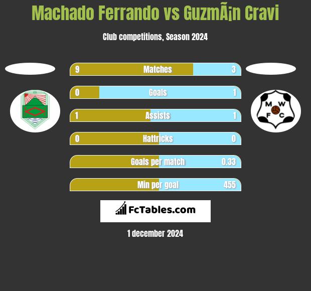 Machado Ferrando vs GuzmÃ¡n Cravi h2h player stats