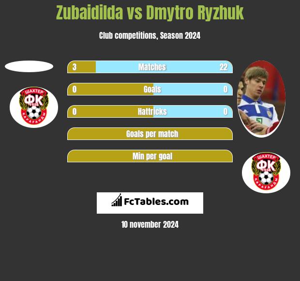 Zubaidilda vs Dmytro Ryzhuk h2h player stats