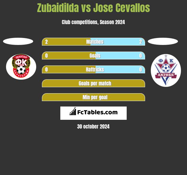 Zubaidilda vs Jose Cevallos h2h player stats