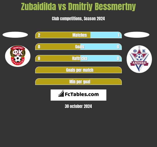 Zubaidilda vs Dmitriy Bessmertny h2h player stats