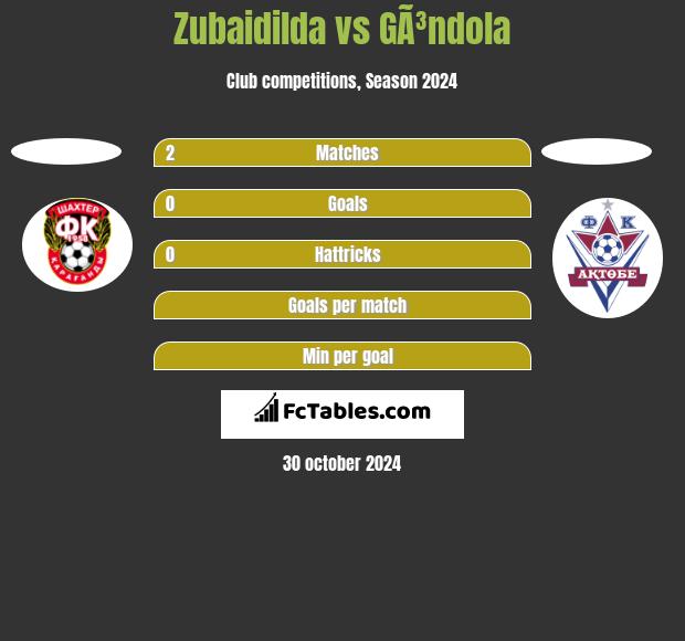 Zubaidilda vs GÃ³ndola h2h player stats