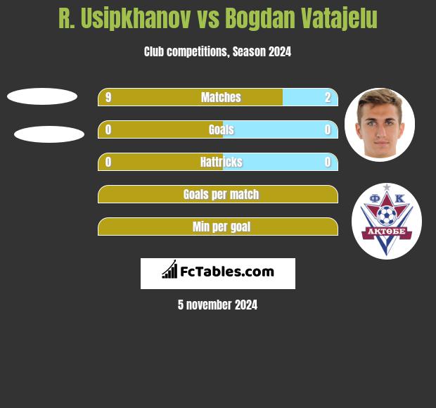 R. Usipkhanov vs Bogdan Vatajelu h2h player stats