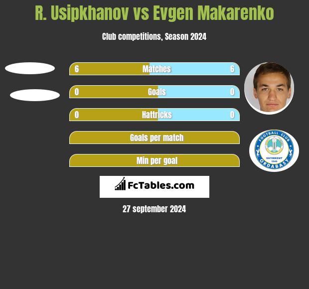 R. Usipkhanov vs Evgen Makarenko h2h player stats